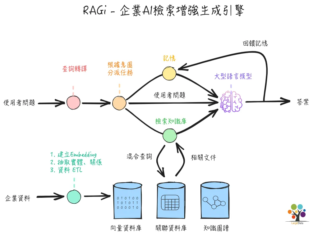 RAGi - 企業AI檢索增強生成引擎架構